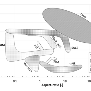 Micro-Hole Drilling on Glass Substrates—A Review